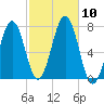 Portsmouth tide chart for Sunday, October 10, 2021