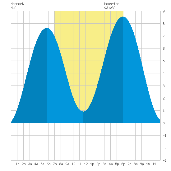 Portsmouth tide chart for Wednesday, October 13, 2021