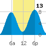 Portsmouth tide chart for Wednesday, October 13, 2021