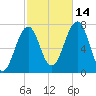 Portsmouth tide chart for Thursday, October 14, 2021