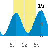 Portsmouth tide chart for Friday, October 15, 2021
