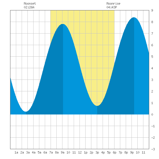 Portsmouth tide chart for Saturday, October 16, 2021