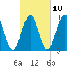 Portsmouth tide chart for Monday, October 18, 2021