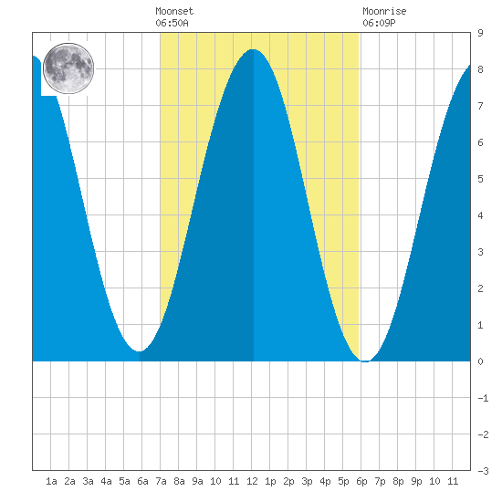 Portsmouth tide chart for Wednesday, October 20, 2021