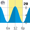 Portsmouth tide chart for Wednesday, October 20, 2021