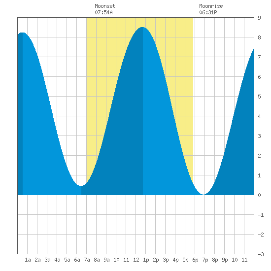 Portsmouth tide chart for Thursday, October 21, 2021