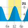 Portsmouth tide chart for Thursday, October 21, 2021