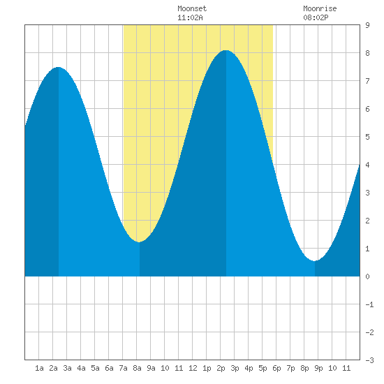 Portsmouth tide chart for Sunday, October 24, 2021