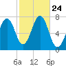 Portsmouth tide chart for Sunday, October 24, 2021