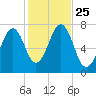 Portsmouth tide chart for Monday, October 25, 2021