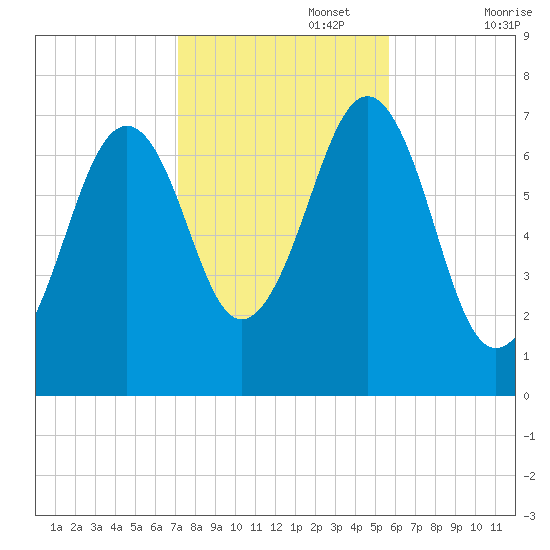 Portsmouth tide chart for Wednesday, October 27, 2021
