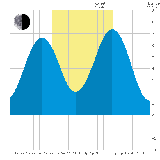 Portsmouth tide chart for Thursday, October 28, 2021