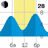 Portsmouth tide chart for Thursday, October 28, 2021