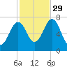 Portsmouth tide chart for Friday, October 29, 2021