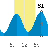 Portsmouth tide chart for Sunday, October 31, 2021