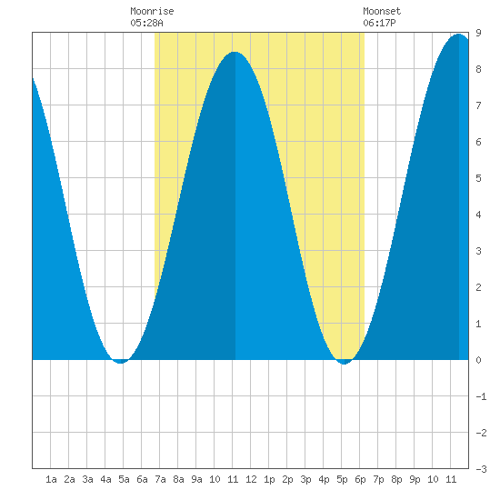Portsmouth tide chart for Tuesday, October 5, 2021