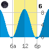 Portsmouth tide chart for Wednesday, October 6, 2021