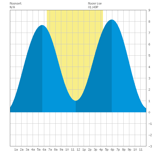 Portsmouth tide chart for Friday, November 12, 2021