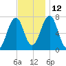 Portsmouth tide chart for Friday, November 12, 2021
