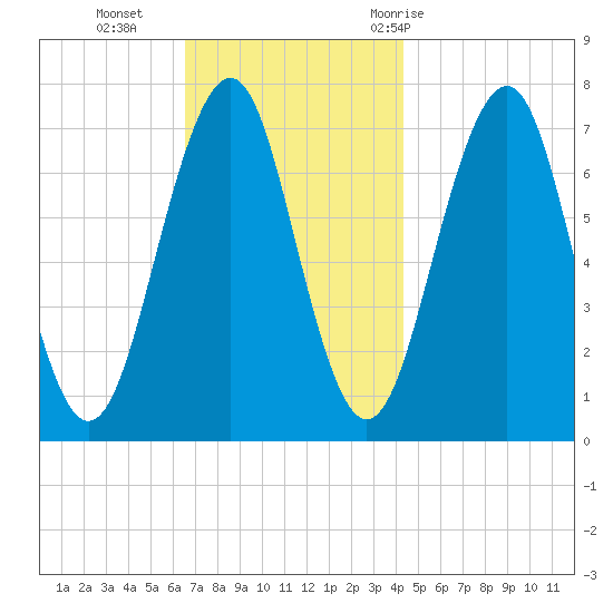 Portsmouth tide chart for Monday, November 15, 2021