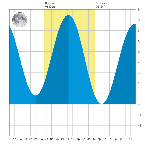Portsmouth tide chart for Friday, November 19, 2021