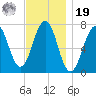 Portsmouth tide chart for Friday, November 19, 2021