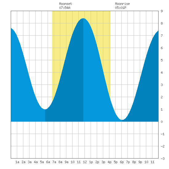 Portsmouth tide chart for Saturday, November 20, 2021