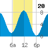 Portsmouth tide chart for Saturday, November 20, 2021