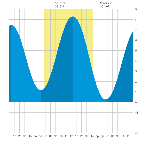 Portsmouth tide chart for Sunday, November 21, 2021
