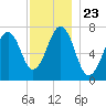 Portsmouth tide chart for Tuesday, November 23, 2021