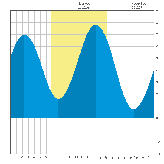 Portsmouth tide chart for Wednesday, November 24, 2021