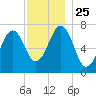 Portsmouth tide chart for Thursday, November 25, 2021