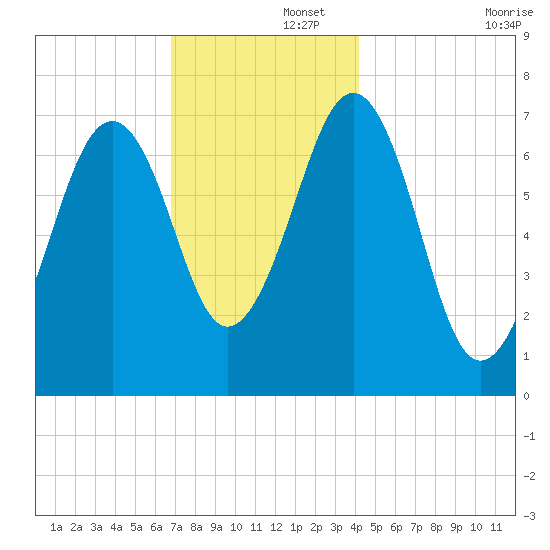 Portsmouth tide chart for Friday, November 26, 2021