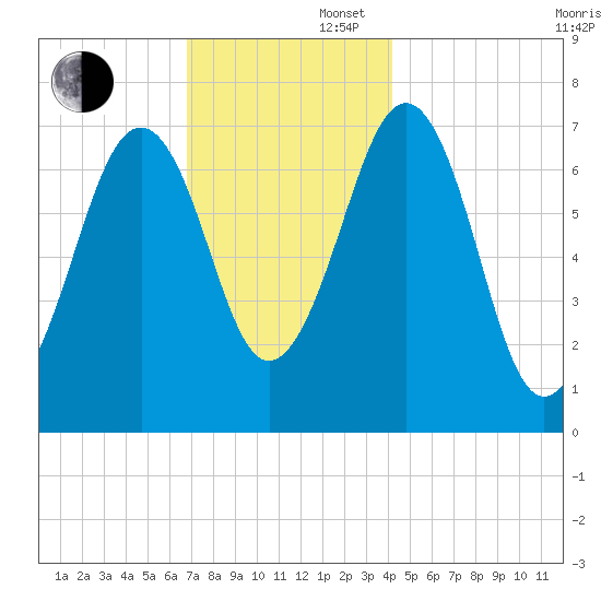 Portsmouth tide chart for Saturday, November 27, 2021