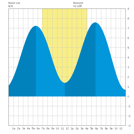Portsmouth tide chart for Sunday, November 28, 2021