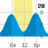 Portsmouth tide chart for Sunday, November 28, 2021