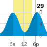 Portsmouth tide chart for Monday, November 29, 2021
