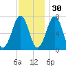 Portsmouth tide chart for Tuesday, November 30, 2021