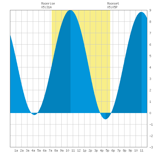 Portsmouth tide chart for Wednesday, November 3, 2021