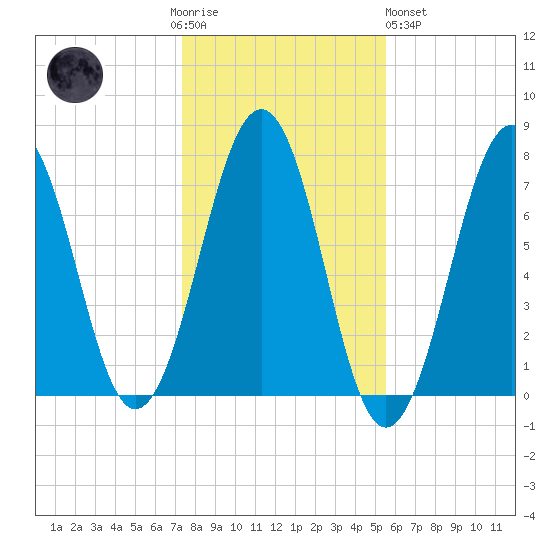 Portsmouth tide chart for Thursday, November 4, 2021