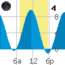 Portsmouth tide chart for Thursday, November 4, 2021