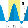 Portsmouth tide chart for Friday, November 5, 2021