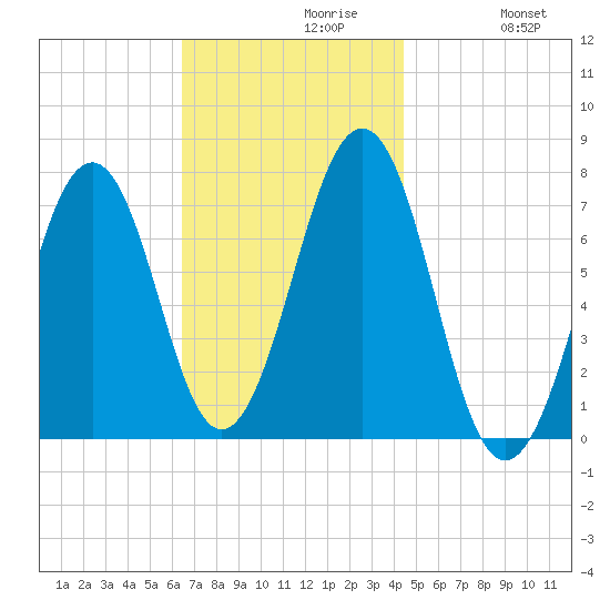 Portsmouth tide chart for Tuesday, November 9, 2021