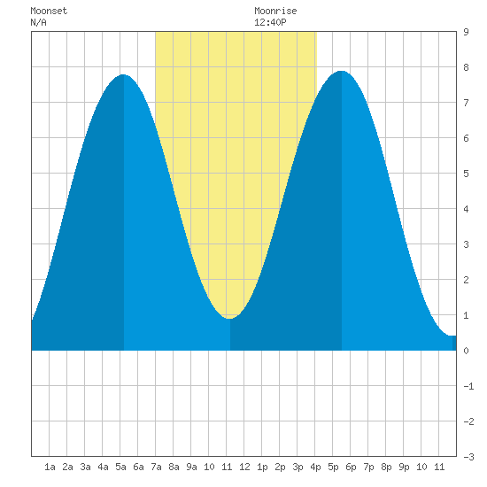 Portsmouth tide chart for Saturday, December 11, 2021