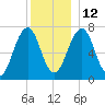 Portsmouth tide chart for Sunday, December 12, 2021