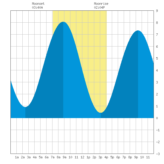 Portsmouth tide chart for Wednesday, December 15, 2021