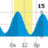 Portsmouth tide chart for Wednesday, December 15, 2021