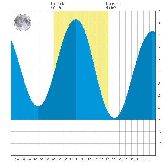Portsmouth tide chart for Saturday, December 18, 2021