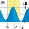 Portsmouth tide chart for Saturday, December 18, 2021
