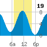 Portsmouth tide chart for Sunday, December 19, 2021
